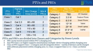 PTUs and PRUs
PTUs and PRUs are divided into Classes and Categories by Power Levels
● PRU can be moved around within PTU’s charging area
● Any PTU Class 2 or higher supports simultaneous multiple-device charging within charging area
● Class of PTU support Class + 1 Category and all Categories below - variety of devices can be charged
with arbitrary placement within charging area. I.e. Class 2 support Class (2+1) = Class 3 or below
PRU
* Figure from AirFuel Alliance
 