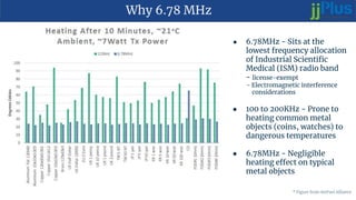 Why 6.78 MHz
● 6.78MHz - Sits at the
lowest frequency allocation
of Industrial Scientific
Medical (ISM) radio band
- license-exempt
- Electromagnetic interference
considerations
● 100 to 200KHz - Prone to
heating common metal
objects (coins, watches) to
dangerous temperatures
● 6.78MHz - Negligible
heating effect on typical
metal objects
* Figure from AirFuel Alliance
 
