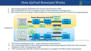 How AirFuel Resonant Works
1. PTU Power Amplification (AC) - target minimum conversion loss
2. AC current drives IMN+Tx Resonator generating an alternating magnetic field at the same resonant
frequency of PRU’s Rx Resonator+IMN
6. PTU communicate with PRU via BTLE and adjust ITX to adapt to the PRU’s power requirement
3. Alternating magnetic field induce AC current in Rx Resonator+IMN
4. PRU rectification (AC to DC) to supply to load -target minimum conversion loss
5. PRU control Vrect according to load condition by communicating with PTU via BTLE on required power
Coupling loss
* Figure from AirFuel Alliance
 