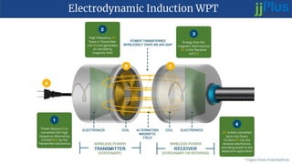 Electrodynamic Induction WPT
* Figure from PowerbyProxi
 