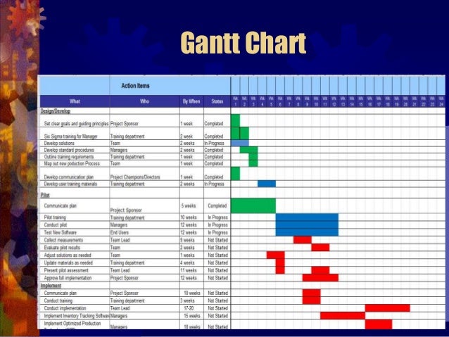 Gantt Chart Manufacturing Process