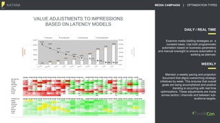 KATANA MEDIA CAMPAIGN | OPTIMIZATION TYPES
VALUE ADJUSTMENTS TO IMPRESSIONS
BASED ON LATENCY MODELS
VALUE
ADJUSTOR
AUDIENCE
POOLS
DAILY / REAL TIME
Examine media bidding strategies on a
constant basis. Use both programmatic
automation based on business parameters
and manual oversight to ensure automation is
working as planned.
WEEKLY
Maintain a weekly pacing and projection
document that aligns overarching strategic
initiatives by week. This ensures that overall
goals are being accomplished and positive
trending is occurring with real time
optimizations. These adjustments are made
across tactics / channels and between sub-
audience targets.
 