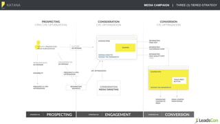 KATANA MEDIA CAMPAIGN | THREE (3) TIERED STRATEGY
 