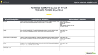 KATANA
Audience Segment Description of Audience Asset Needs / Channels
Moviegoers Leverage audiences who have already shown a high interest in going to the movies, an affinity towards the X-Men
brand or action movies or have recently spent time buying movie tickets or at movie theaters.
Display (Banner Ads )
Facebook (Text and image ad)
Video (Pre-roll)
Mobile
Google Sponsored Promotions (Text Ads)
Paid Search (Text Ads)
Lifestyle Within the broader audience of Men 18-34, specifically target those interested in current pop culture and trends,
sports and entertainment by targeting contextually relevant websites and third party audience data.
Display (Banner Ads )
Video (Pre-roll)
Mobile
Previous Behavior / Purchase Behavior Tapping into first and third party data segments, create custom segments around existing competitors’ consumers,
similar audiences like Under Armour purchasers and look-a-like models off of valuable Right Guard consumers
Display (Banner Ads )
Facebook (Text and image ad)
Video (Pre-roll)
Mobile
In-Store Leveraging real time latitude & longitude data, target consumers who are currently in or consistently shop at store
brands that will have the Fandango redemption display
Display (Banner Ads )
Mobile
General (Male 18-34)
DIGITAL AUDIENCE SEGMENTATION
AUDIENCE SEGMENTS BASED ON INTENT
TRIGGERS ACROSS CHANNELS
 