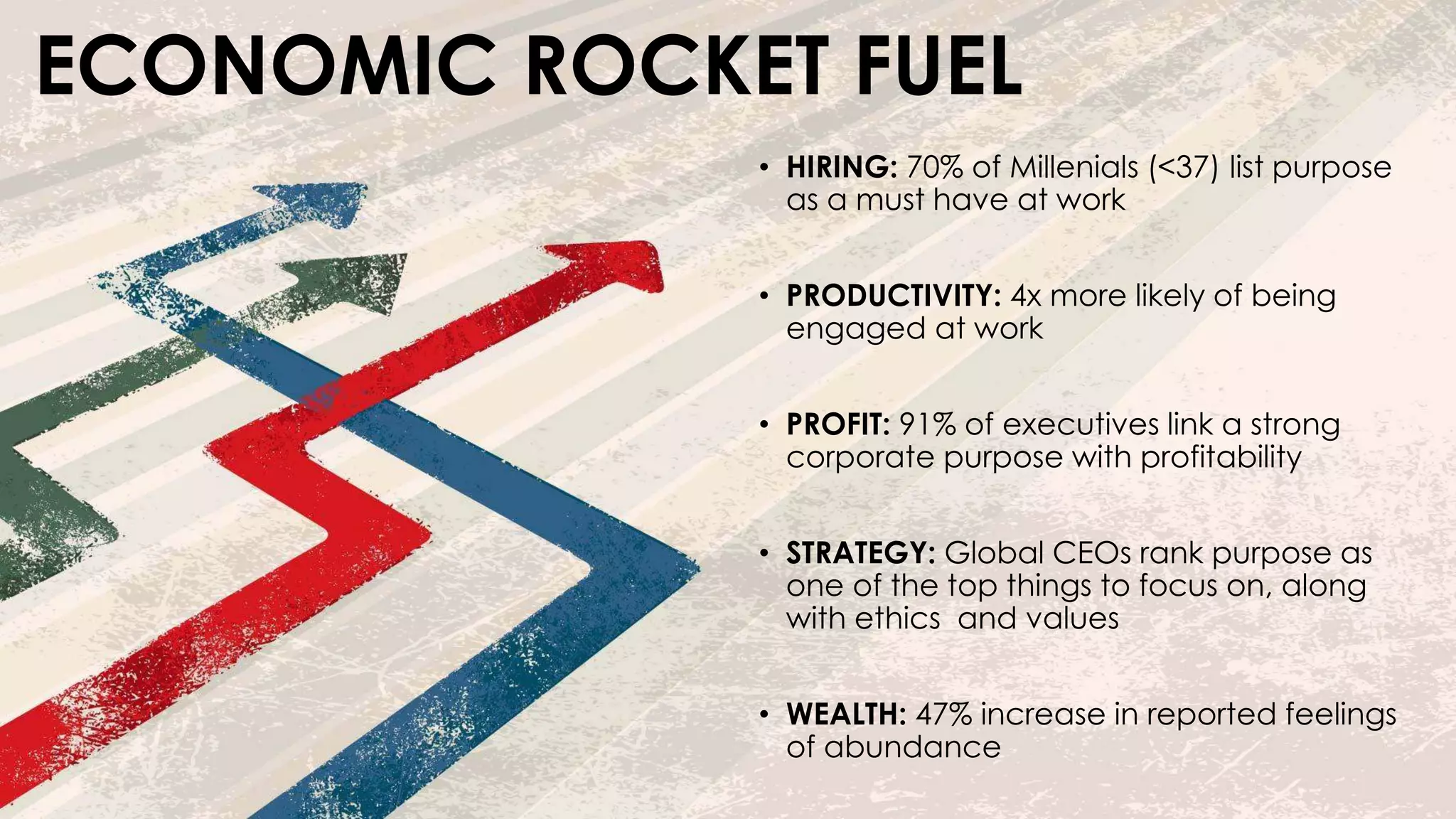 ECONOMIC ROCKET FUEL
• HIRING: 70% of Millenials (<37) list purpose
as a must have at work
• PRODUCTIVITY: 4x more likely of being
engaged at work
• PROFIT: 91% of executives link a strong
corporate purpose with profitability
• STRATEGY: Global CEOs rank purpose as
one of the top things to focus on, along
with ethics and values
• WEALTH: 47% increase in reported feelings
of abundance
 