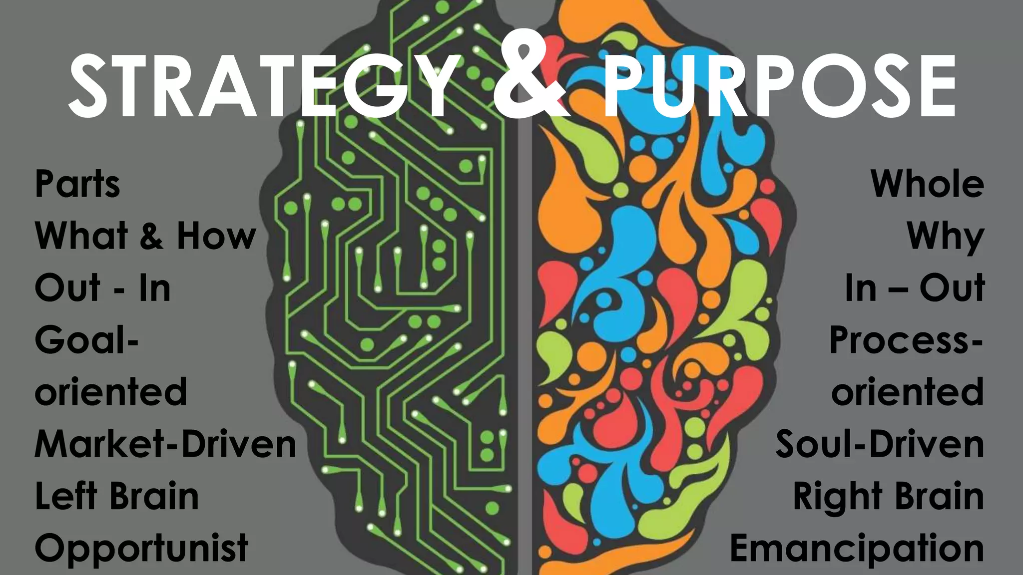 STRATEGY & PURPOSE
Parts
What & How
Out - In
Goal-
oriented
Market-Driven
Left Brain
Opportunist
Whole
Why
In – Out
Process-
oriented
Soul-Driven
Right Brain
Emancipation
 