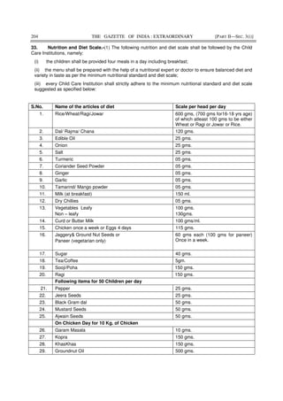 204 THE GAZETTE OF INDIA : EXTRAORDINARY [PART II—SEC. 3(i)]
33. Nutrition and Diet Scale.-(1) The following nutrition and diet scale shall be followed by the Child
Care Institutions, namely:
(i) the children shall be provided four meals in a day including breakfast;
(ii) the menu shall be prepared with the help of a nutritional expert or doctor to ensure balanced diet and
variety in taste as per the minimum nutritional standard and diet scale;
(iii) every Child Care Institution shall strictly adhere to the minimum nutritional standard and diet scale
suggested as specified below:
S.No. Name of the articles of diet Scale per head per day
1. Rice/Wheat/Ragi/Jowar 600 gms, (700 gms for16-18 yrs age)
of which atleast 100 gms to be either
Wheat or Ragi or Jowar or Rice.
2. Dal/ Rajma/ Chana 120 gms.
3. Edible Oil 25 gms.
4. Onion 25 gms.
5. Salt 25 gms.
6. Turmeric 05 gms.
7. Coriander Seed Powder 05 gms.
8. Ginger 05 gms.
9. Garlic 05 gms.
10. Tamarind/ Mango powder 05 gms.
11. Milk (at breakfast) 150 ml.
12. Dry Chillies 05 gms.
13. Vegetables Leafy
Non – leafy
100 gms.
130gms.
14. Curd or Butter Milk 100 gms/ml.
15. Chicken once a week or Eggs 4 days 115 gms.
16. Jaggery& Ground Nut Seeds or
Paneer (vegetarian only)
60 gms each (100 gms for paneer)
Once in a week.
17. Sugar 40 gms.
18. Tea/Coffee 5gm.
19. Sooji/Poha 150 gms.
20. Ragi 150 gms.
Following items for 50 Children per day
21. Pepper 25 gms.
22. Jeera Seeds 25 gms.
23. Black Gram dal 50 gms.
24. Mustard Seeds 50 gms.
25. Ajwain Seeds 50 gms.
On Chicken Day for 10 Kg. of Chicken
26. Garam Masala 10 gms.
27. Kopra 150 gms.
28. KhasKhas 150 gms.
29. Groundnut Oil 500 gms.
 