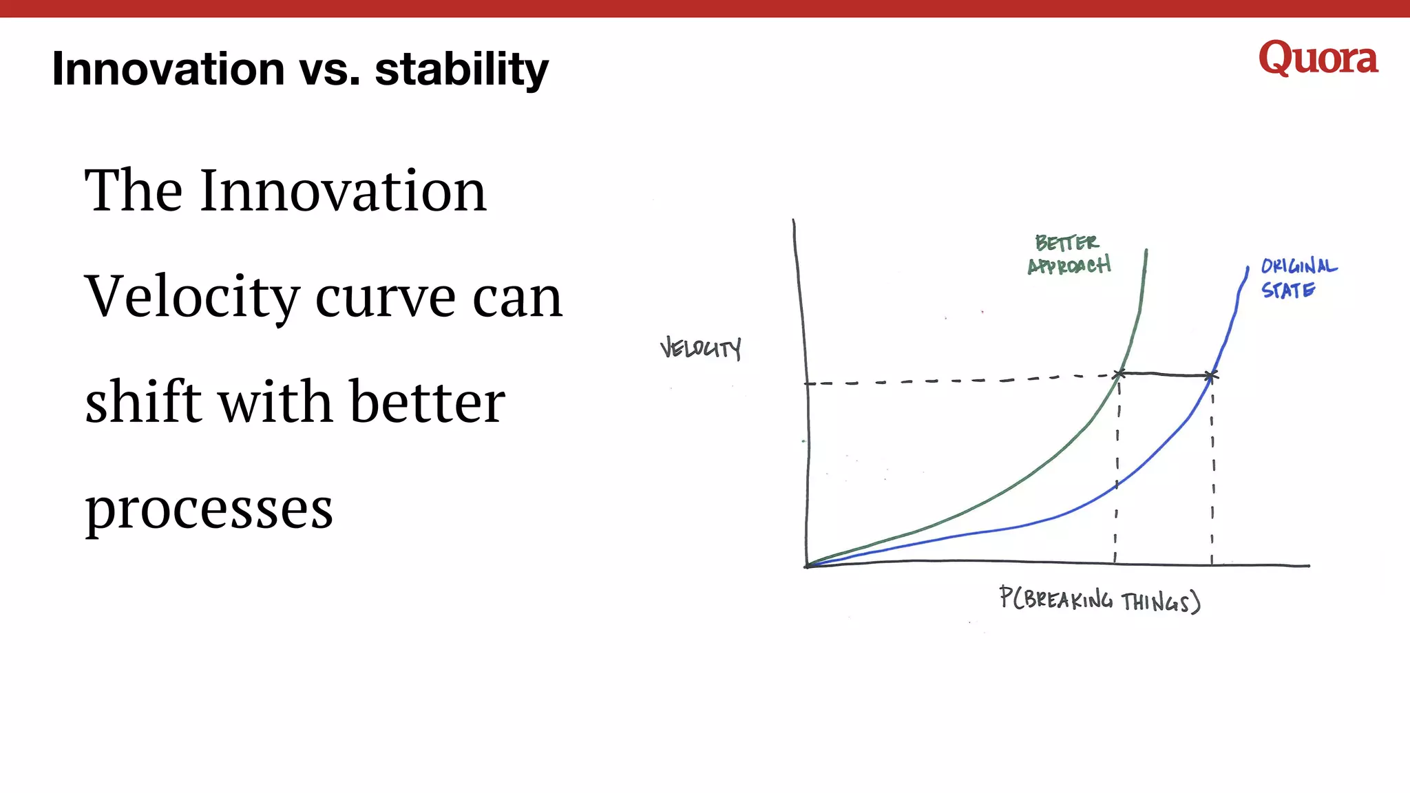 The Innovation
Velocity curve can
shift with better
processes
Innovation vs. stability
 
