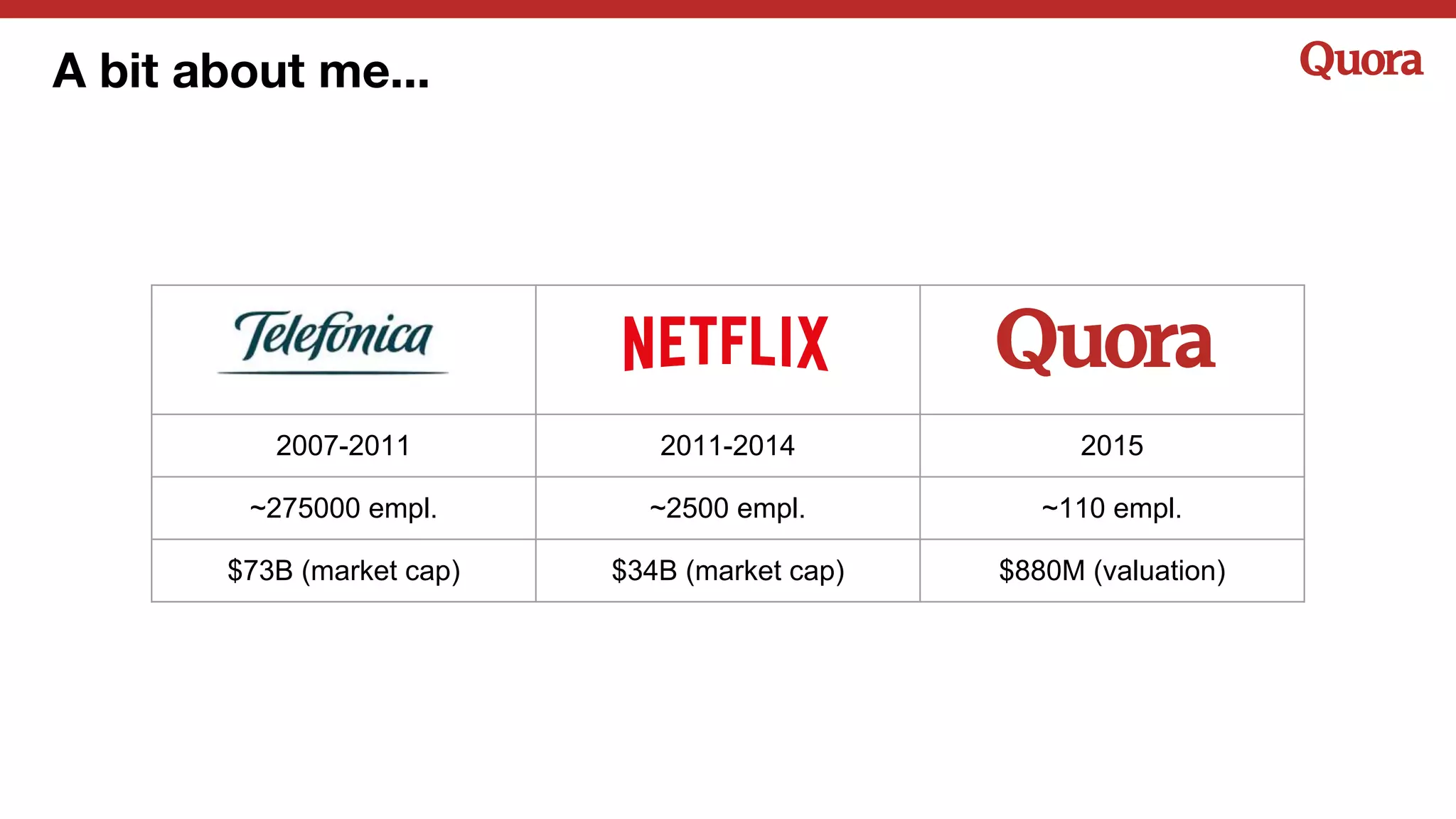 A bit about me...
2007-2011 2011-2014 2015
~275000 empl. ~2500 empl. ~110 empl.
$73B (market cap) $34B (market cap) $880M (valuation)
 