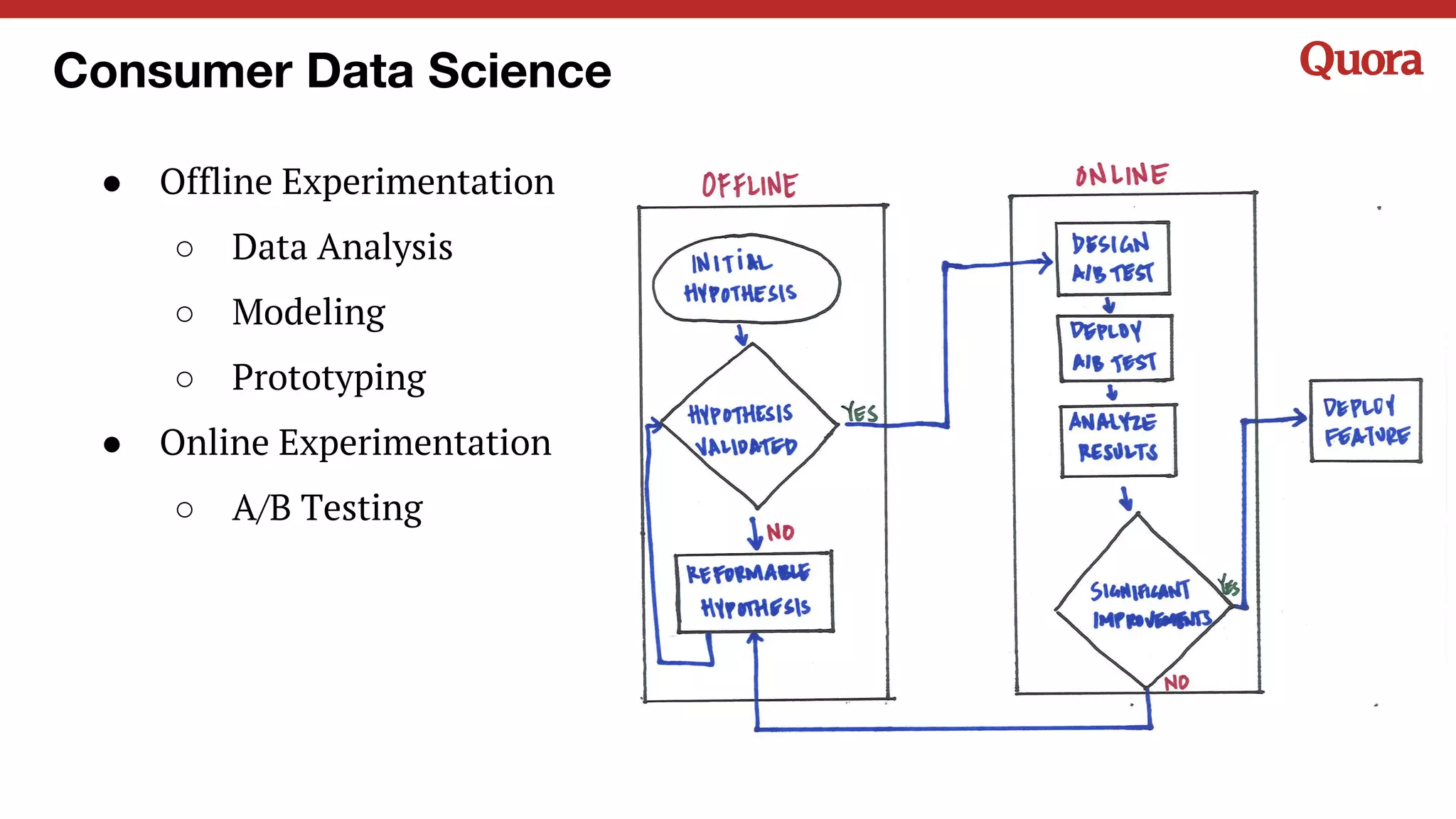 ● Offline Experimentation
○ Data Analysis
○ Modeling
○ Prototyping
● Online Experimentation
○ A/B Testing
Consumer Data Science
 
