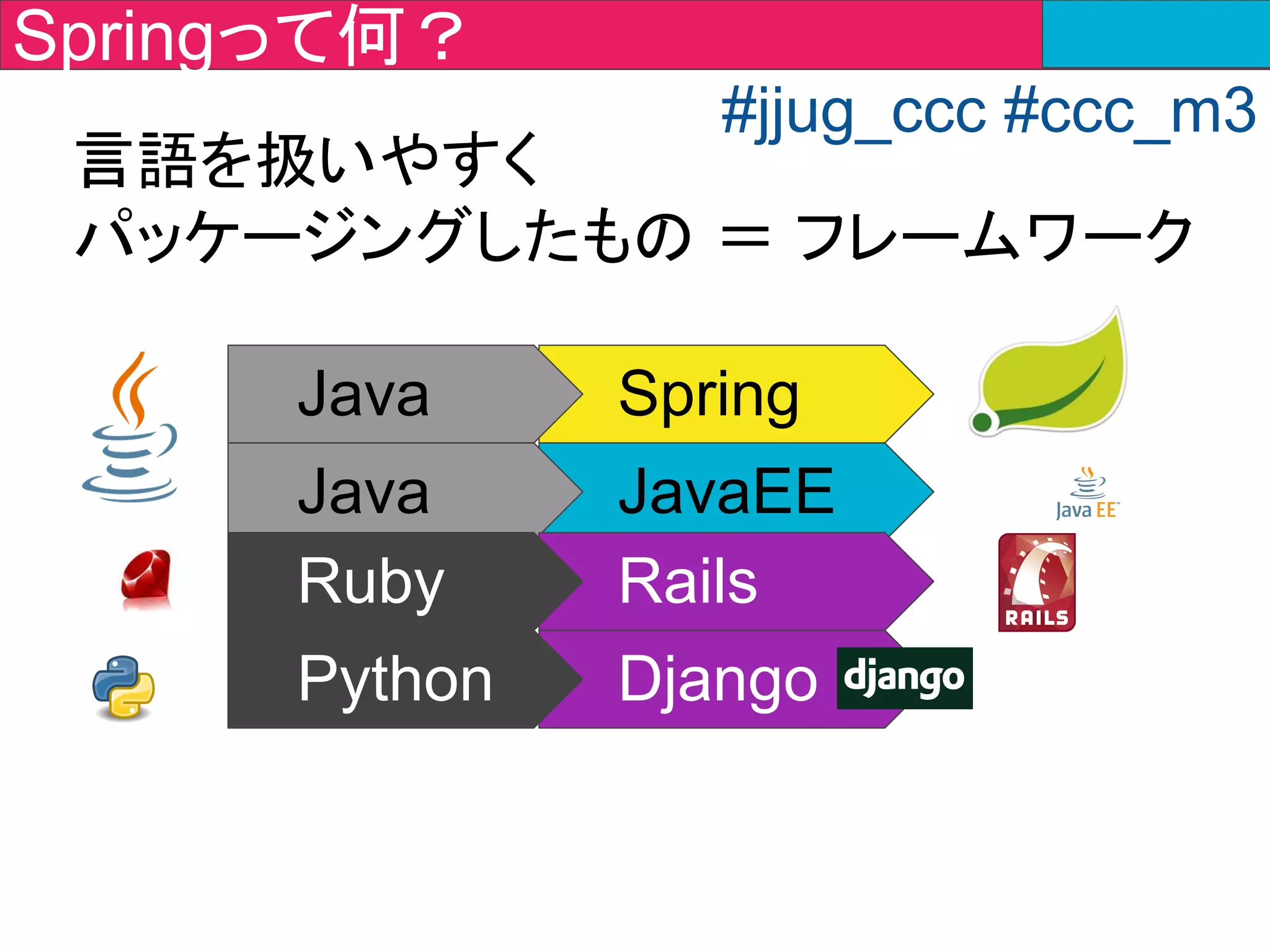 ・アノテーション
・DIコンテナ
・AOP
　
アノテーションでクラス・メソッド・変数に目印を
つけてフレームワークに解釈させる
⇒　設定ファイルの代わりになる
class Chat
@RestController
Spring Bootの特徴
#jjug_ccc #ccc_m3
class Chat
 