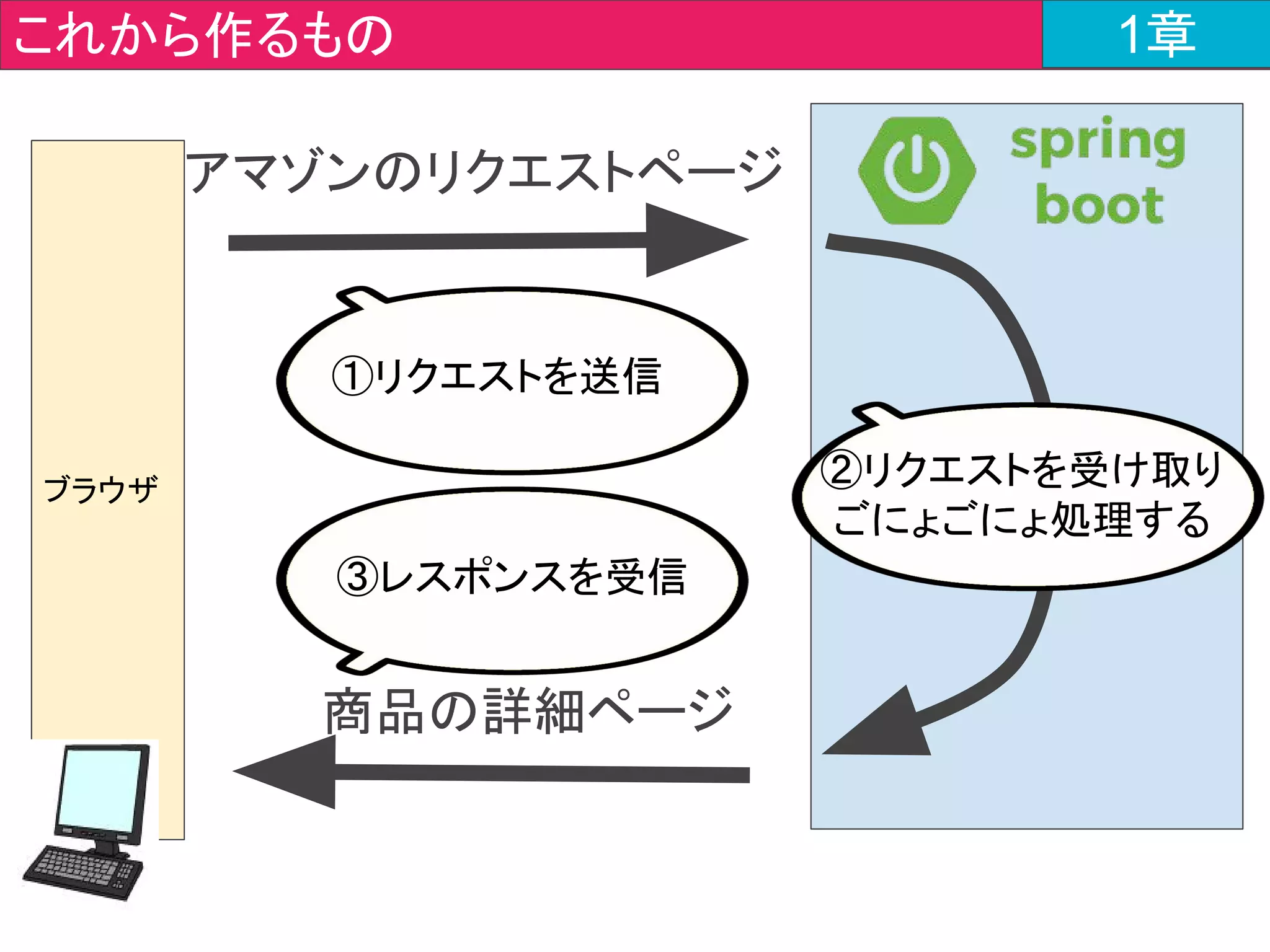 @SpringBootApplication
public class App {
public static void main(String[] args) {
SpringApplication.run(App.class,
args);
}
}
javajo > App.java 1章
Spring Bootの起動クラスを確認する
 