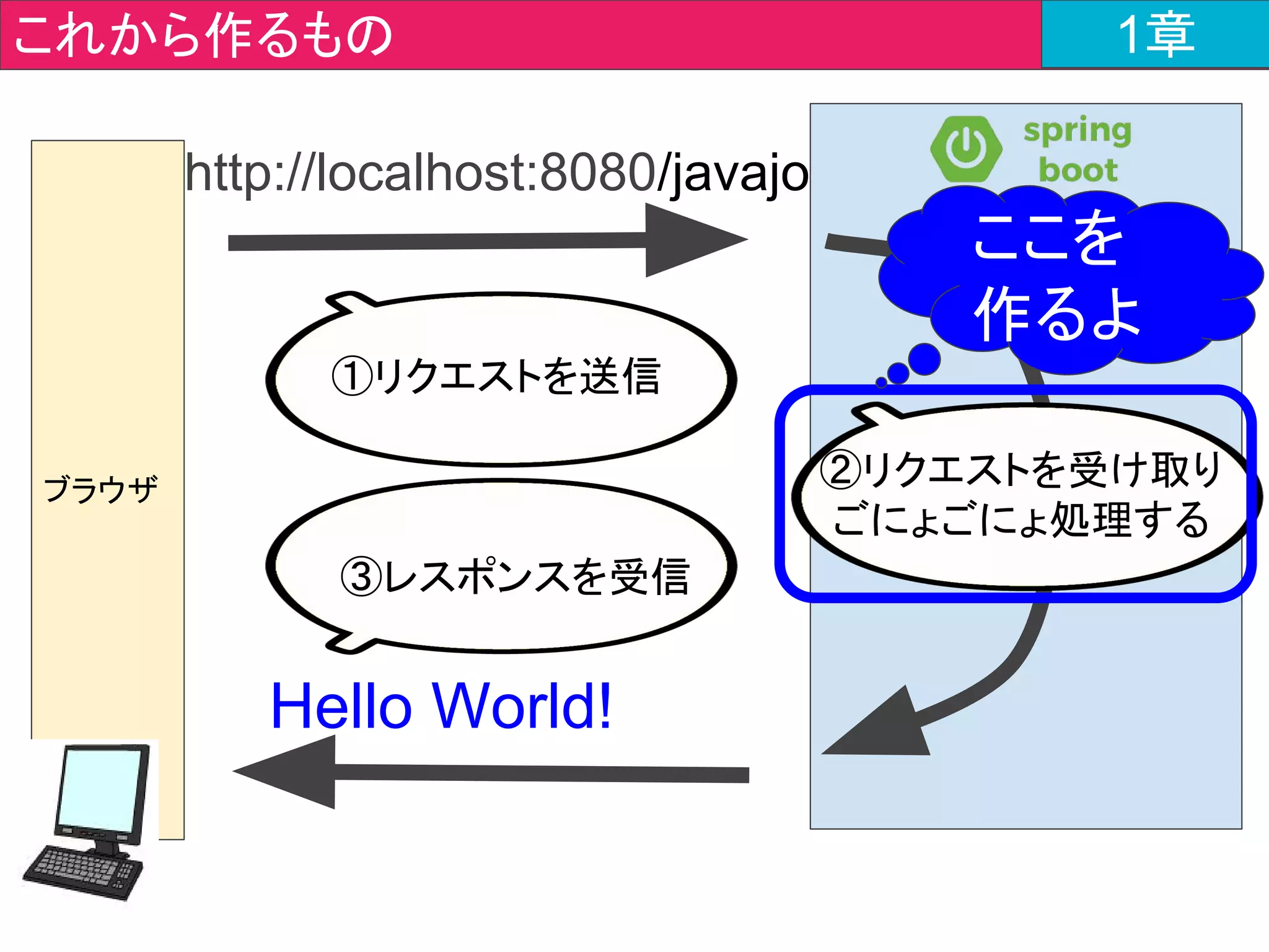 HelloControllerクラスにもアノテーションを
付与します。
@RestController
public class HelloController {
　 }
1章javajo.controller > HelloController.java 1章
 