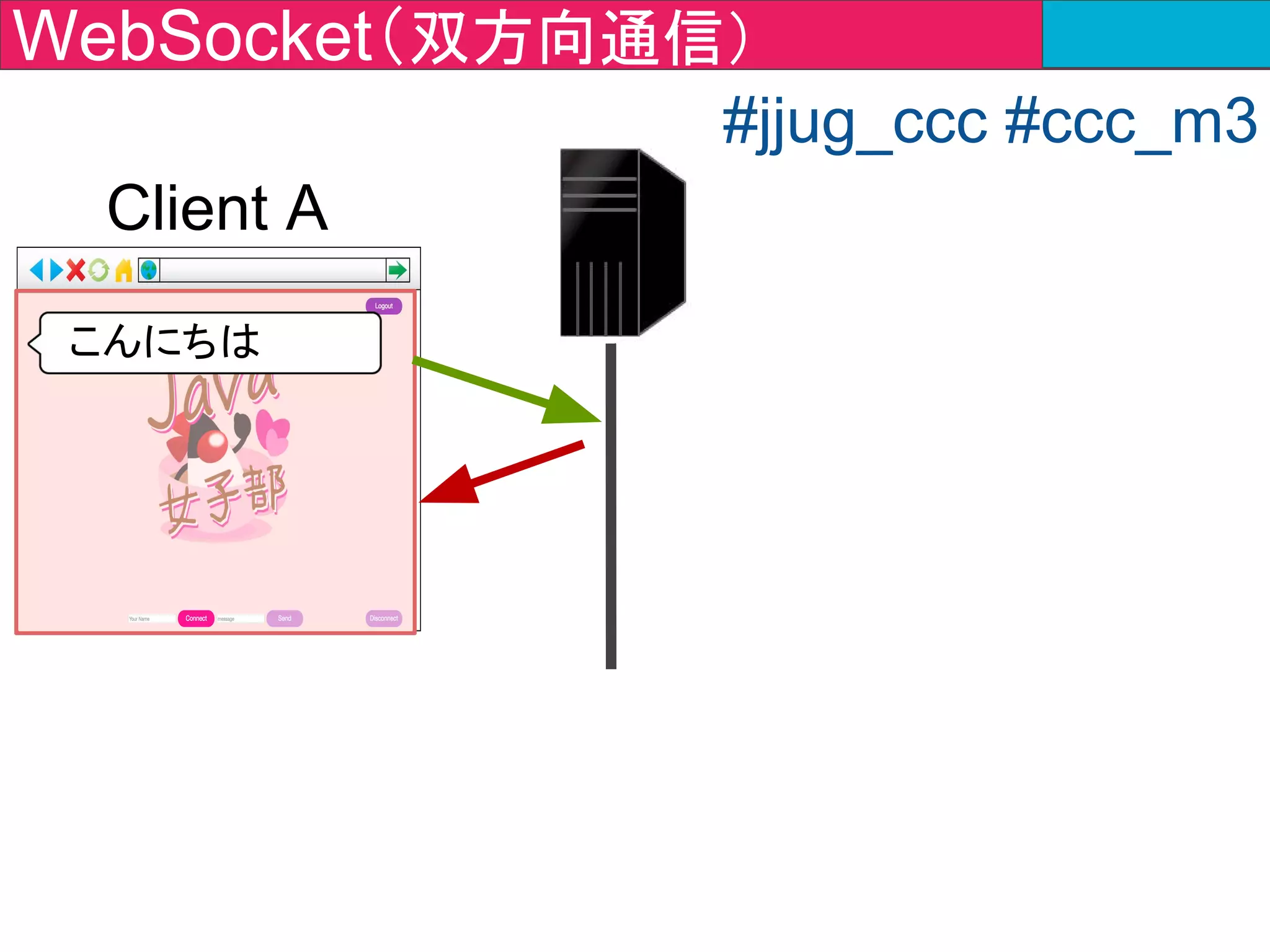 WebSocket（双方向通信）
Client A
#jjug_ccc #ccc_m3
こんにちは
ClientB
こんばんはこんばんは
こんばんは
 