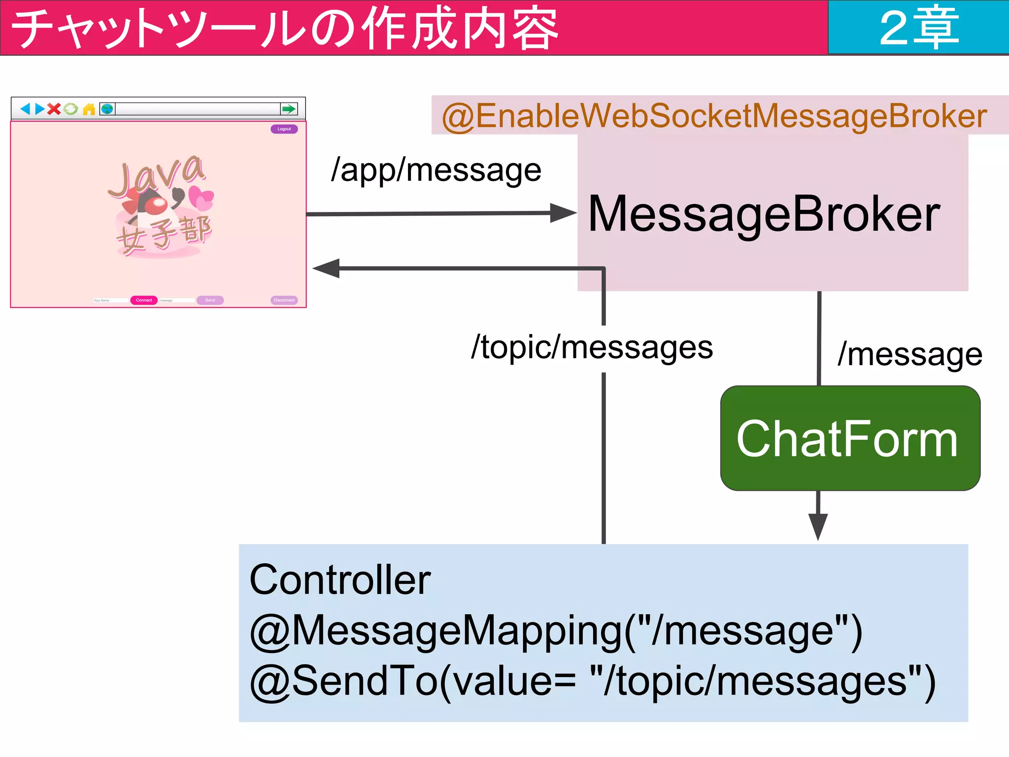 javajo.form > ChatForm.java ２章
public class ChatForm {
・・・・・省略・・・・・
}
 