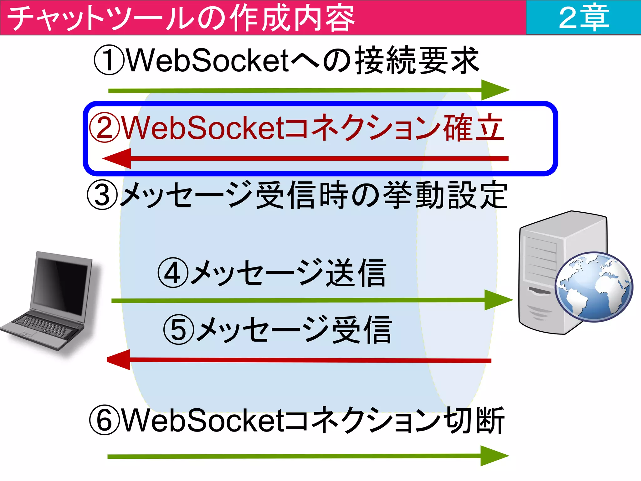 @Configuration
public class StompConfig extends
AbstractWebSocketMessageBrokerConfigurer {
}
javajo.config > StompConfig.java ２章
設定ファイルを表す
アノテーションを付与
 