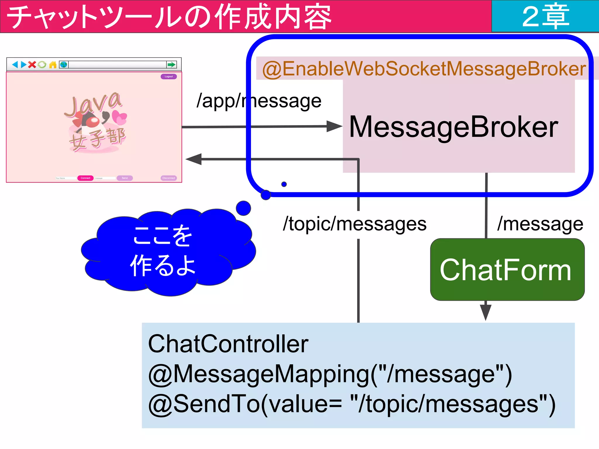 チャットツールの作成内容 ２章
ChatController
@MessageMapping("/message")
@SendTo(value= "/topic/messages")
MessageBroker
/message
/app/message
ChatForm
@EnableWebSocketMessageBroker
/topic/messages
ここを
作るよ
 