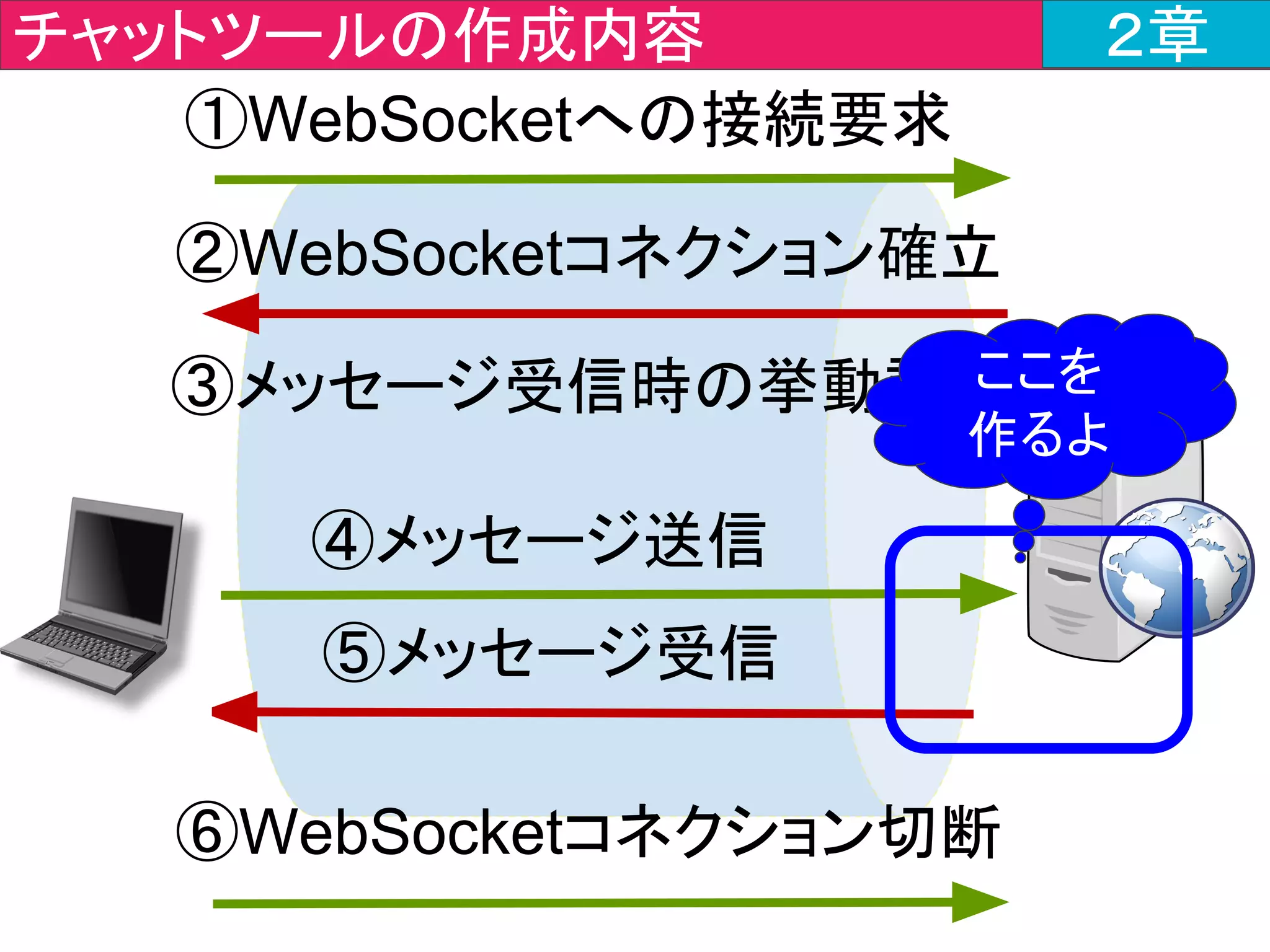 @RestController
public class ChatController {
ChatForm greet(ChatForm chatForm) {
return chatForm;
}
}
javajo.controller > ChatController.java ２章
コントローラーの
アノテーションを付与
 