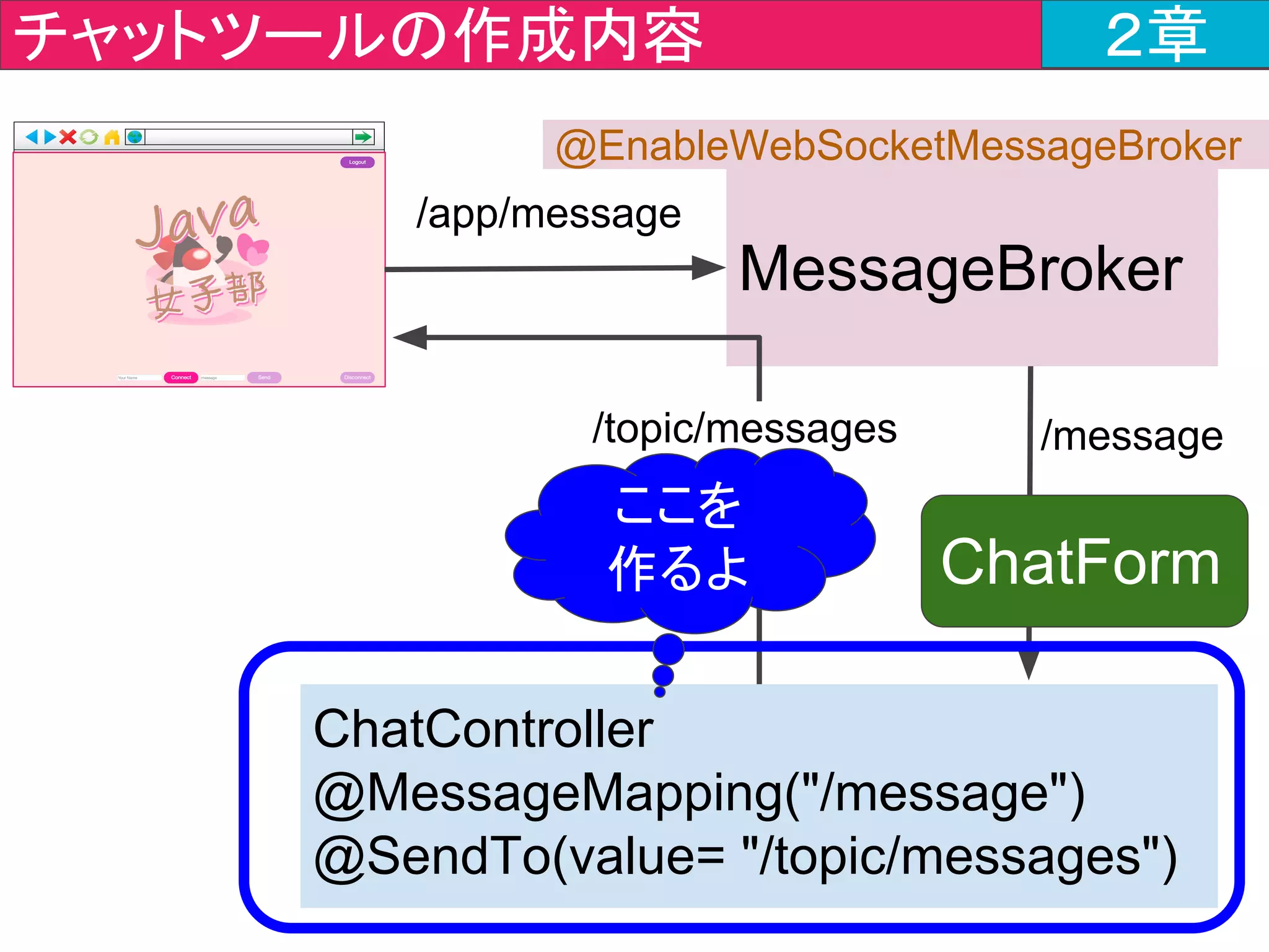 @RestController
public class ChatController {
@MessageMapping(value = "/message" )
ChatForm greet(ChatForm chatForm) {
return chatForm;
}
}
javajo.controller > ChatController.java ２章
メッセージを受け付ける
MessageMappingを付与
 