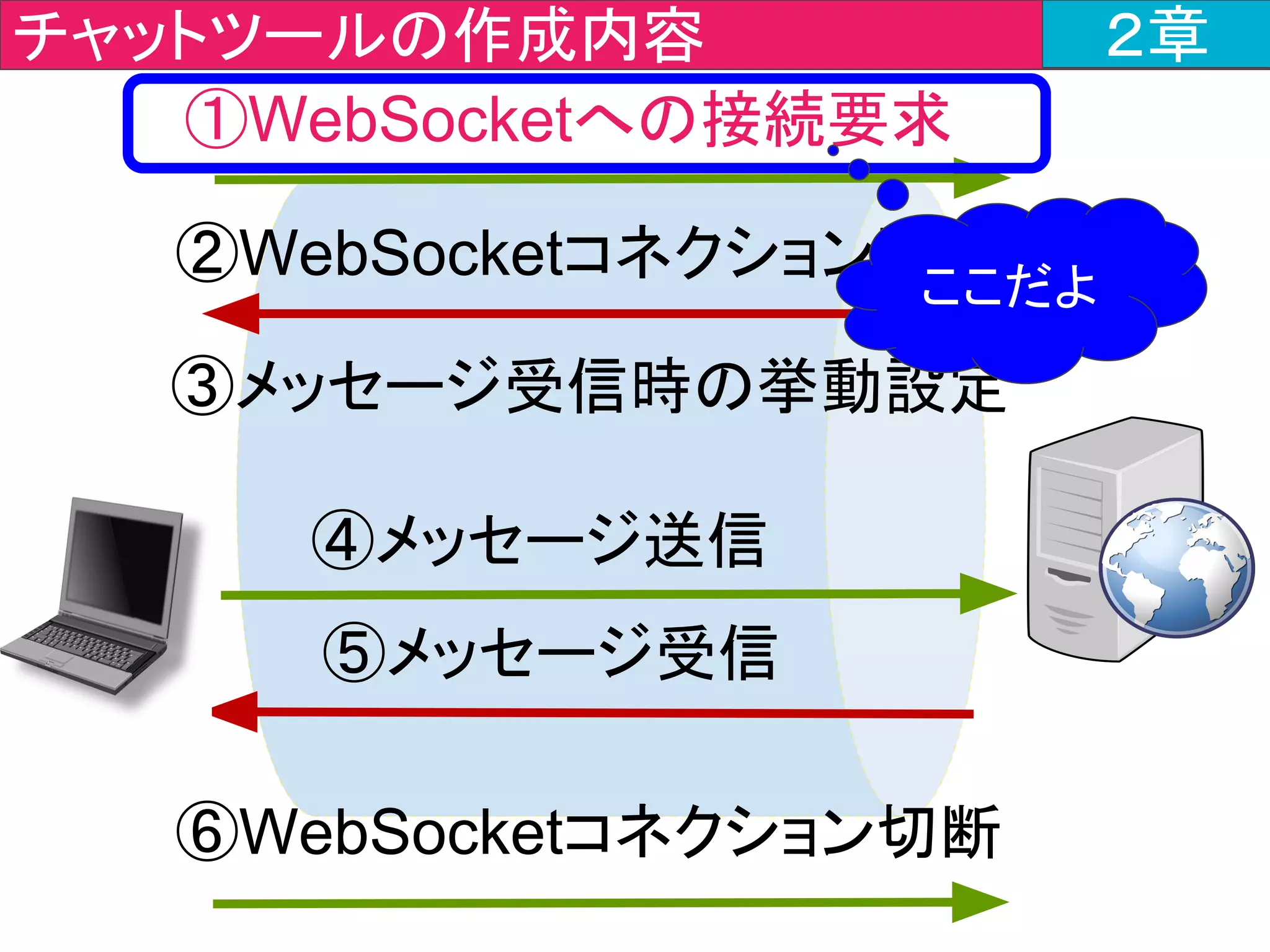 クライアント側（javajo.js） ２章
ChatStomp.prototype.connect = function ()
{
var socket = new WebSocket('ws://' +
location.host + '/endpoint');
・・・・・省略・・・・・
}; ２３行目
 
