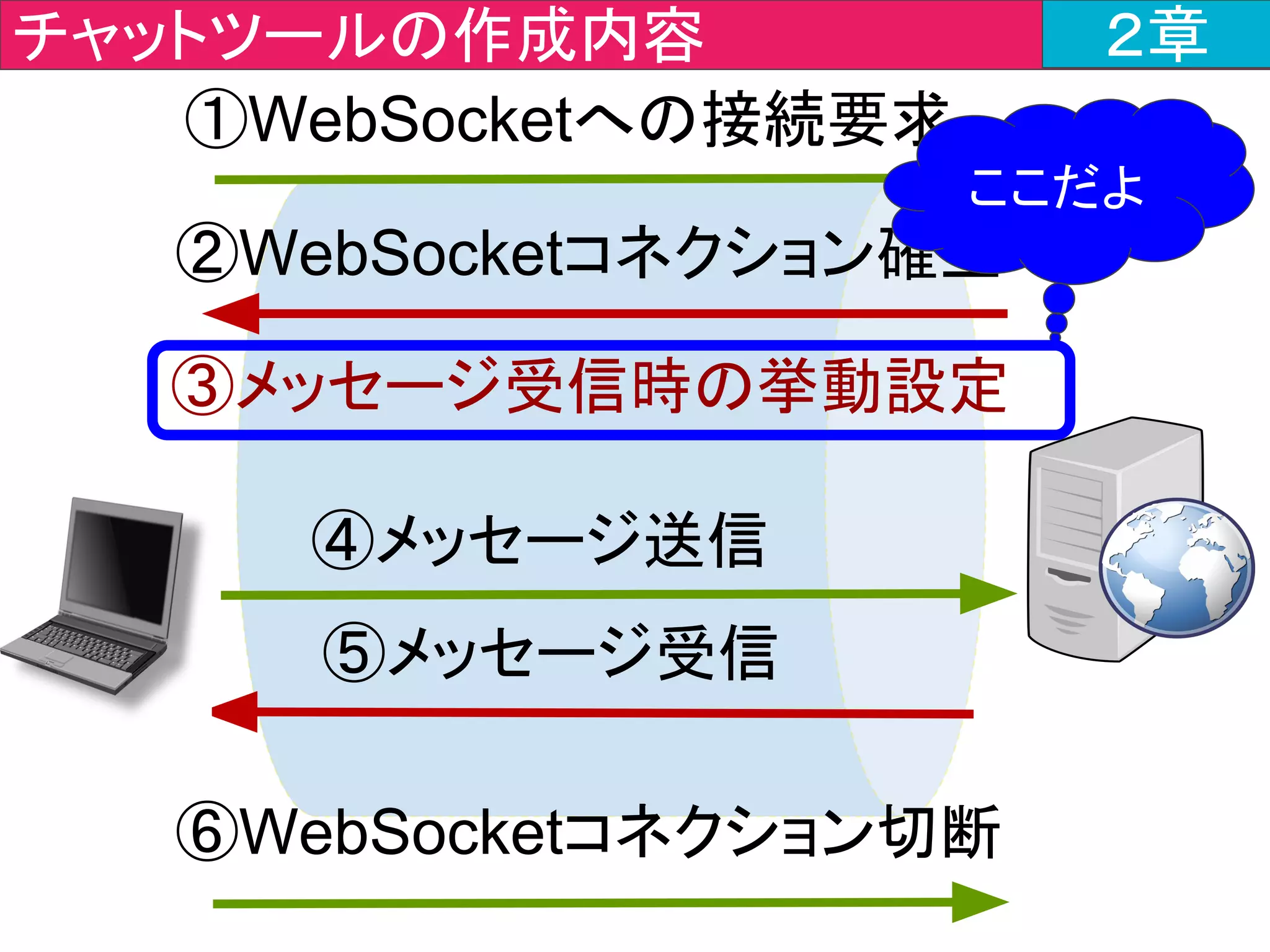 public class StompConfig extends AbstractWebSocketMessageBrokerConfigurer {
・・・・・省略(registerStompEndpointsの直後)・・・・・
@Override
public void configureMessageBroker(MessageBrokerRegistry
registry) {
registry.setApplicationDestinationPrefixes("/app");
registry.enableSimpleBroker("/topic");
}
}
javajo.config > StompConfig.java ２章
メッセージブローカーの
設定メソッドを作成
 