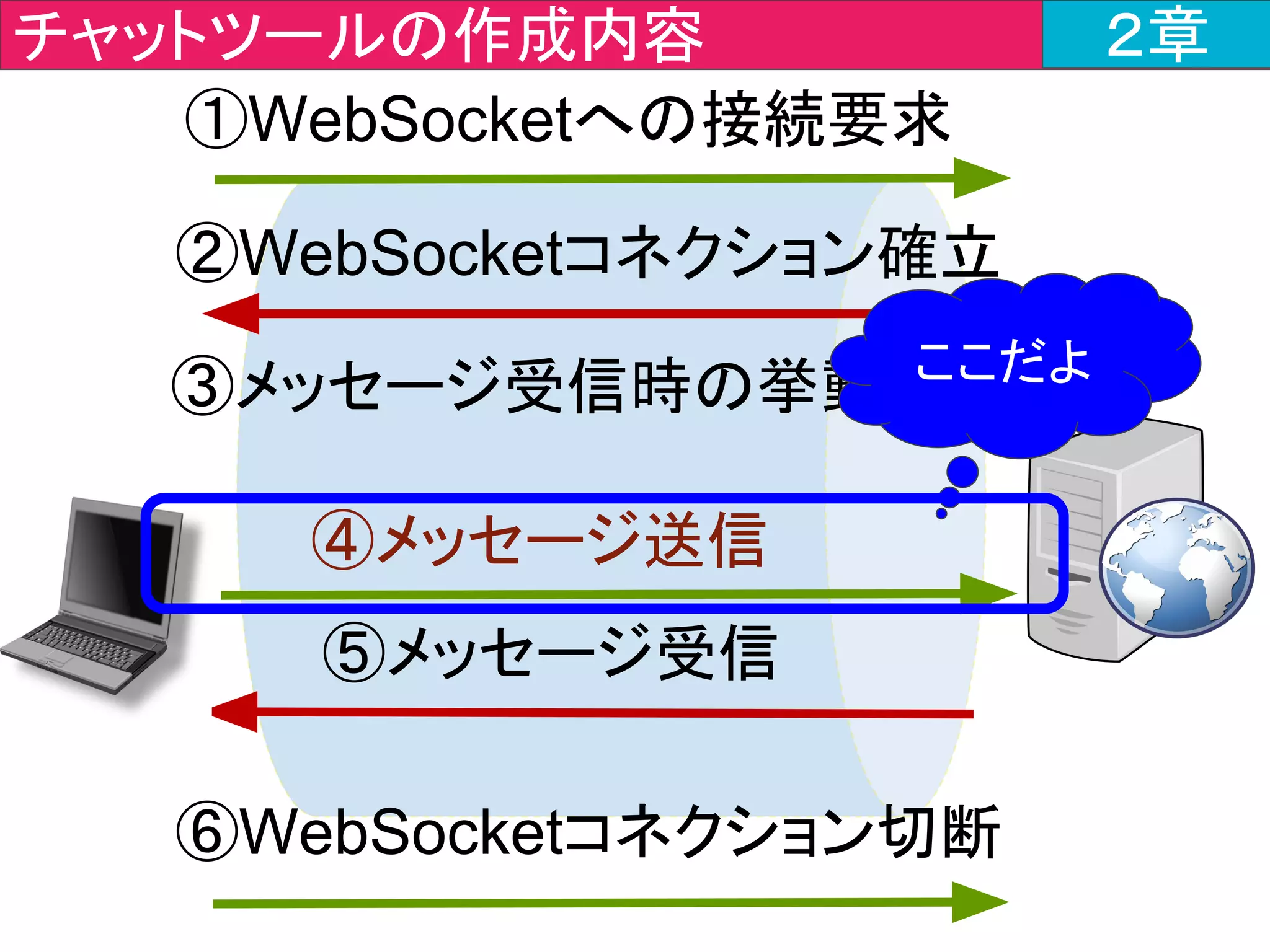 public class StompConfig extends AbstractWebSocketMessageBrokerConfigurer {
・・・・・省略(registerStompEndpointsの直後)・・・・・
@Override
public void configureMessageBroker(MessageBrokerRegistry
registry) {
registry.setApplicationDestinationPrefixes("/app");
registry.enableSimpleBroker("/topic");
}
}
javajo.config > StompConfig.java ２章
メッセージブローカーの
設定メソッドを作成
 