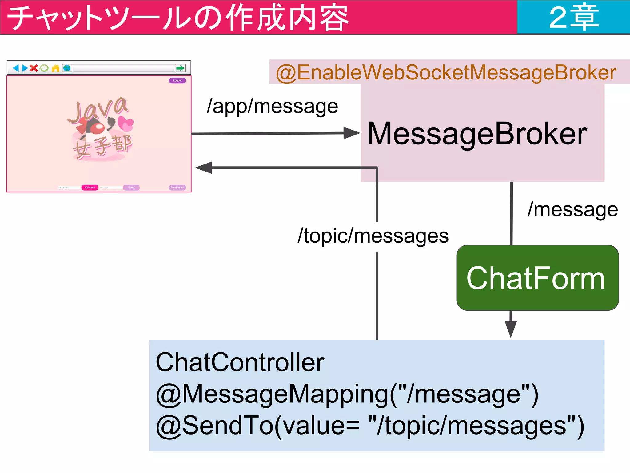 クライアント側（javajo.js） ２章
ChatStomp.prototype.disconnect =
function () {
if (this.stompClient) {
this.stompClient.disconnect();
this.stompClient = null;
}
this.setConnected(false);
};
８８行〜９４行目
 