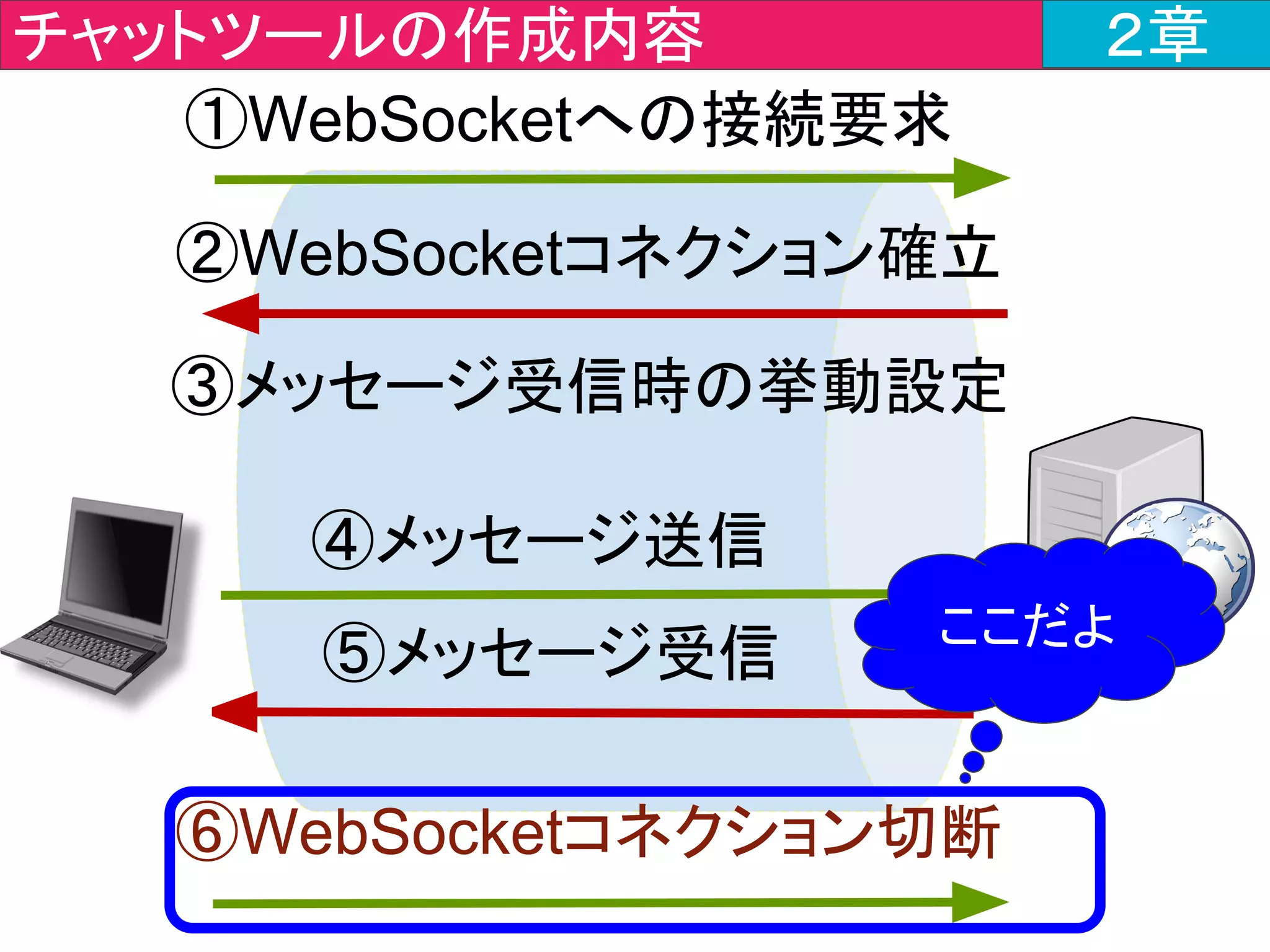 ハンズオンはここまで！
実際に動かしてみよう！
#jjug_ccc #ccc_m3
 