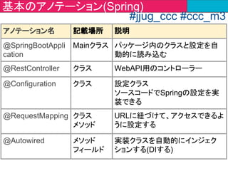 リポジトリ
https://github.com/java-women/ChatToolForBeginners/
プロジェクト
　chat-exercise　 ハンズオン作業用
　chat-tutorial　　完成形
環境構築手順　
https://git.io/vro1X
事前準備 1章
 