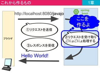 HelloControllerクラスにもアノテーションを
付与します。
@RestController
public class HelloController {
　 }
1章javajo.controller > HelloController.java 1章
 