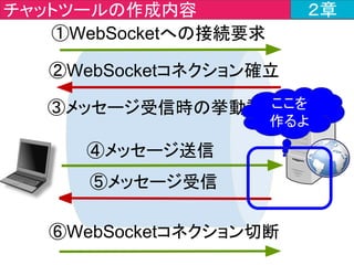 @RestController
public class ChatController {
ChatForm greet(ChatForm chatForm) {
return chatForm;
}
}
javajo.controller > ChatController.java ２章
コントローラーの
アノテーションを付与
 