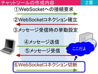 ハンズオンはここまで！
実際に動かしてみよう！
#jjug_ccc #ccc_m3
 