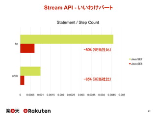 41
Stream  API  -­ いいわけパート
0 0.0005 0.001 0.0015 0.002 0.0025 0.003 0.0035 0.004 0.0045 0.005
while
for
Statement  /  Step  Count
Java  SE7
Java  SE8
-80% (※当社比)
-85% (※当社比)
 