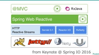 Spring Web Reactive
@MVC
HTTP
Reactive Streams
Servlet 3.1 Reactor I/O RxNetty
from  Keynote  @  Spring  IO  2016
 