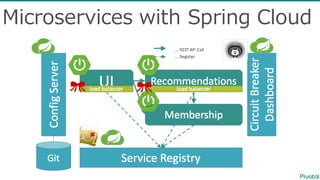 Microservices with  Spring  Cloud
 