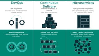 Continuous  
Delivery
Release  once  every  6  
months
More  Bugs  in  production
Release  early  and  often
Higher  Quality  of  Code
DevOps
Not  my  problem
Separate  tools,  varied  incentives,  
opaque  process
Shared  responsibility
Common  incentives,  tools,  process  
and  culture
Microservices
Tightly  coupled  components
Slow  deployment  cycles  waiting  
on  integrated  tests  teams
Loosely  coupled  components
Automated  deploy  without  waiting  
on  individual   components
 