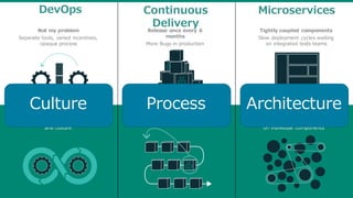 Continuous  
Delivery
Release  once  every  6  
months
More  Bugs  in  production
Release  early  and  often
Higher  Quality  of  Code
DevOps
Not  my  problem
Separate  tools,  varied  incentives,  
opaque  process
Shared  responsibility
Common  incentives,  tools,  process  
and  culture
Microservices
Tightly  coupled  components
Slow  deployment  cycles  waiting  
on  integrated  tests  teams
Loosely  coupled  components
Automated  deploy  without  waiting  
on  individual   components
ArchitectureProcessCulture
 