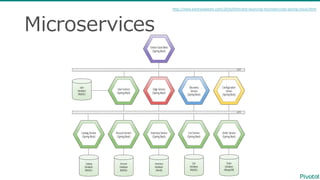 Microservices
http://www.kennybastani.com/2016/04/event-‐‑‒sourcing-‐‑‒microservices-‐‑‒spring-‐‑‒cloud.html
 