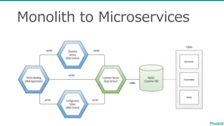 Monolith  to  Microservices
 