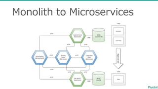 Monolith  to  Microservices
 