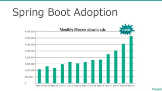 Spring  Boot  Adoption
 