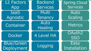 12  Factors
App
Auto  
Scaling
Multi
Tenancy
Container
4  Level  HA
Auto
Healing
Spring  Cloud  
Services
Metrics
OAuth2  
SSO
Docker
IaaS
Agnostic
Backend
Services
Logging
Blue/Green
Deployment
Easy
Installation
 