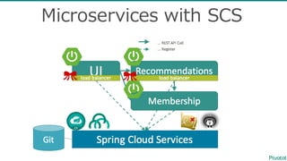 Microservices with  SCS
 