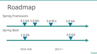 Roadmap
Spring  Framework
Spring  Boot
2016  JUN 2017〜～
4.3	
  GA
1.4	
  GA
5.0	
  RC1
2.0	
  GA
5.0	
  M1 5.0	
  GA
 