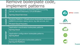Remove  boilerplate  code,  
implement  patterns
Application  coordination  boilerplate  patterns
Application  configuration  boilerplate  patterns
Enterprise  application  boilerplate  patterns  
Runtime  Platform,  Infrastructure  Automation  boilerplate  
patterns  (provision,  deploy,  secure,  log,  data  services,  etc.)
CLOUDDESKTOP
Spring  Boot
Spring  IO  Platform
Pivotal  Cloud  Foundry
Spring  Cloud
Microservice operation  boilerplate  patterns  (Config
Server,  Service  Discovery,  Circuit  Breaker)
SERVICES
Spring  Cloud  Services
 
