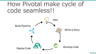 How  Pivotal  make  cycle  of  
code  seamless!!
 