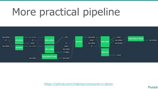 More  practical  pipeline
https://github.com/making/concourse-‐‑‒ci-‐‑‒demo
 