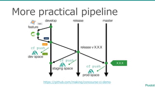 More  practical  pipeline
https://github.com/making/concourse-‐‑‒ci-‐‑‒demo
 