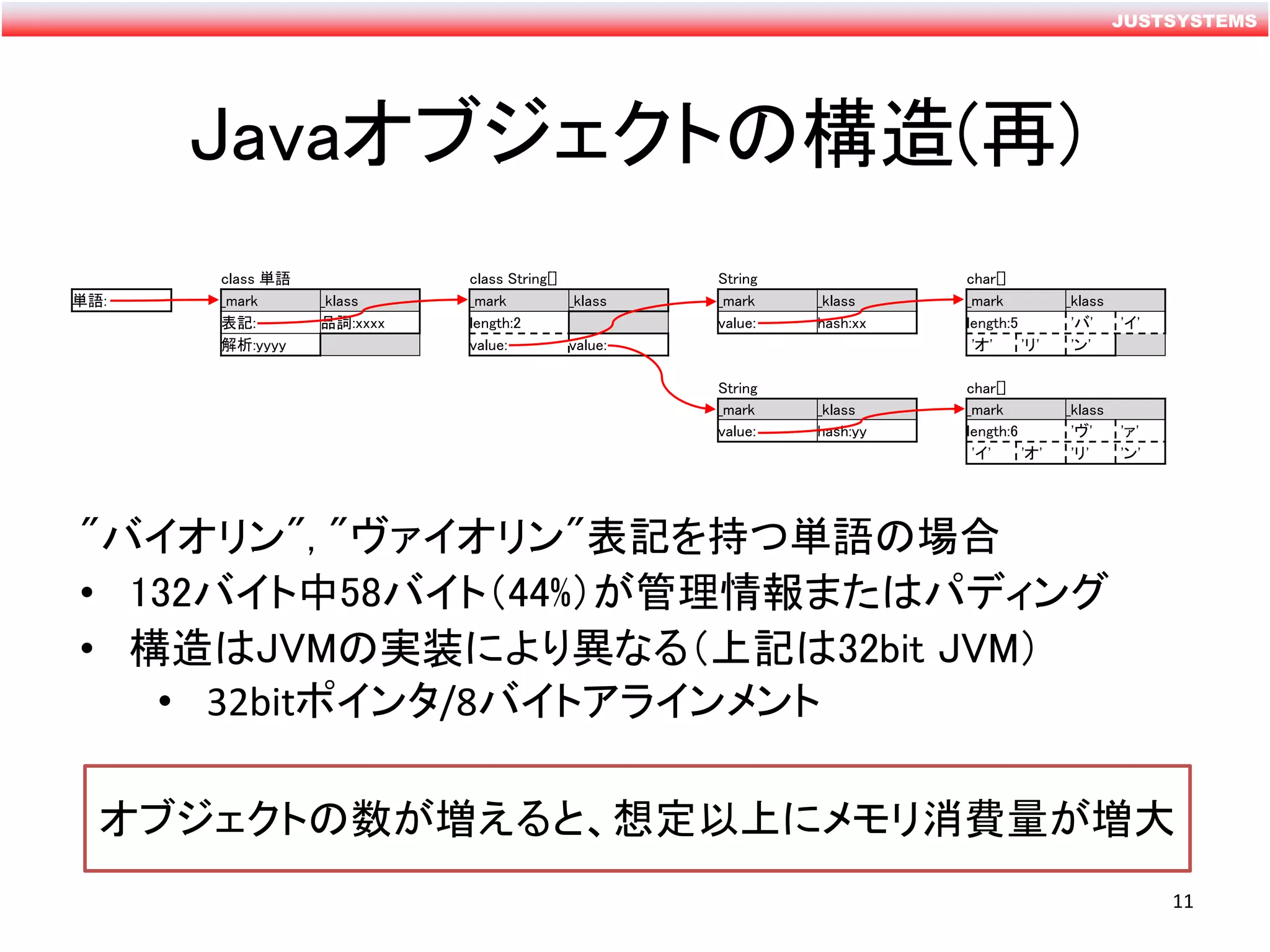JUSTSYSTEMS
Javaオブジェクトの構造(再)
"バイオリン", "ヴァイオリン"表記を持つ単語の場合
• 132バイト中58バイト（44%）が管理情報またはパディング
• 構造はJVMの実装により異なる（上記は32bit JVM）
• 32bitポインタ/8バイトアラインメント
オブジェクトの数が増えると、想定以上にメモリ消費量が増大
11
class 単語 class String[] String char[]
単語: _mark _klass _mark _klass _mark _klass _mark _klass
表記: 品詞:xxxx length:2 value: hash:xx length:5 'バ' 'イ'
解析:yyyy value: value: 'オ' 'リ' 'ン'
String char[]
_mark _klass _mark _klass
value: hash:yy length:6 'ヴ' 'ァ'
'イ' 'オ' 'リ' 'ン'
 