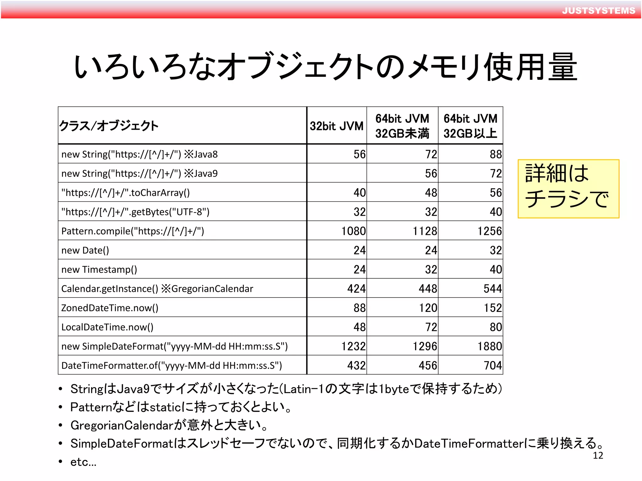 JUSTSYSTEMS
いろいろなオブジェクトのメモリ使用量
クラス/オブジェクト 32bit JVM
64bit JVM
32GB未満
64bit JVM
32GB以上
new String("https://[^/]+/") ※Java8 56 72 88
new String("https://[^/]+/") ※Java9 56 72
"https://[^/]+/".toCharArray() 40 48 56
"https://[^/]+/".getBytes("UTF-8") 32 32 40
Pattern.compile("https://[^/]+/") 1080 1128 1256
new Date() 24 24 32
new Timestamp() 24 32 40
Calendar.getInstance() ※GregorianCalendar 424 448 544
ZonedDateTime.now() 88 120 152
LocalDateTime.now() 48 72 80
new SimpleDateFormat("yyyy-MM-dd HH:mm:ss.S") 1232 1296 1880
DateTimeFormatter.of("yyyy-MM-dd HH:mm:ss.S") 432 456 704
• StringはJava9でサイズが小さくなった(Latin-1の文字は1byteで保持するため)
• Patternなどはstaticに持っておくとよい。
• GregorianCalendarが意外と大きい。
• SimpleDateFormatはスレッドセーフでないので、同期化するかDateTimeFormatterに乗り換える。
• etc...
12
詳細は
チラシで
 